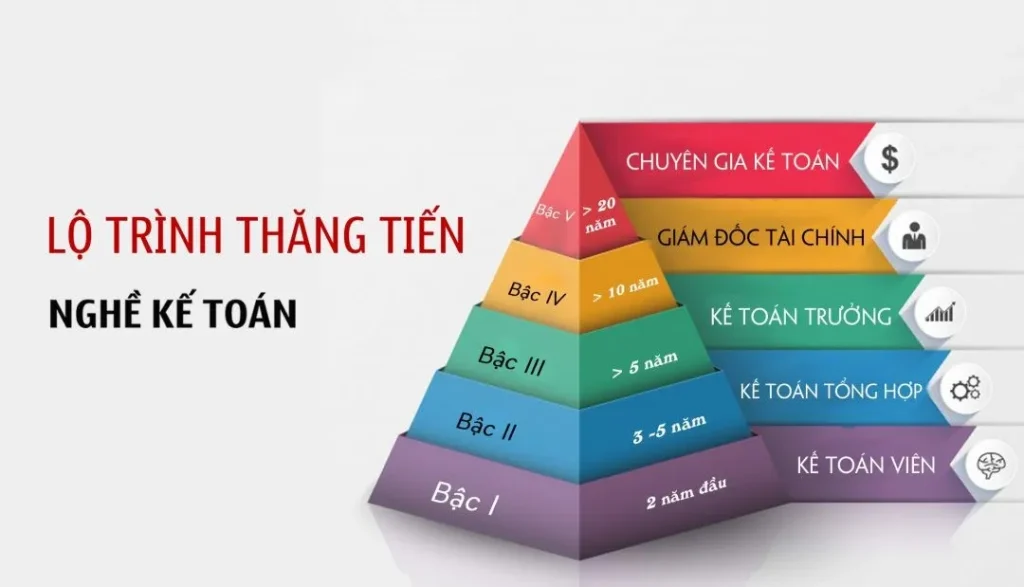 Chương trình đào tạo Cao đẳng Kế toán tại eHCCT